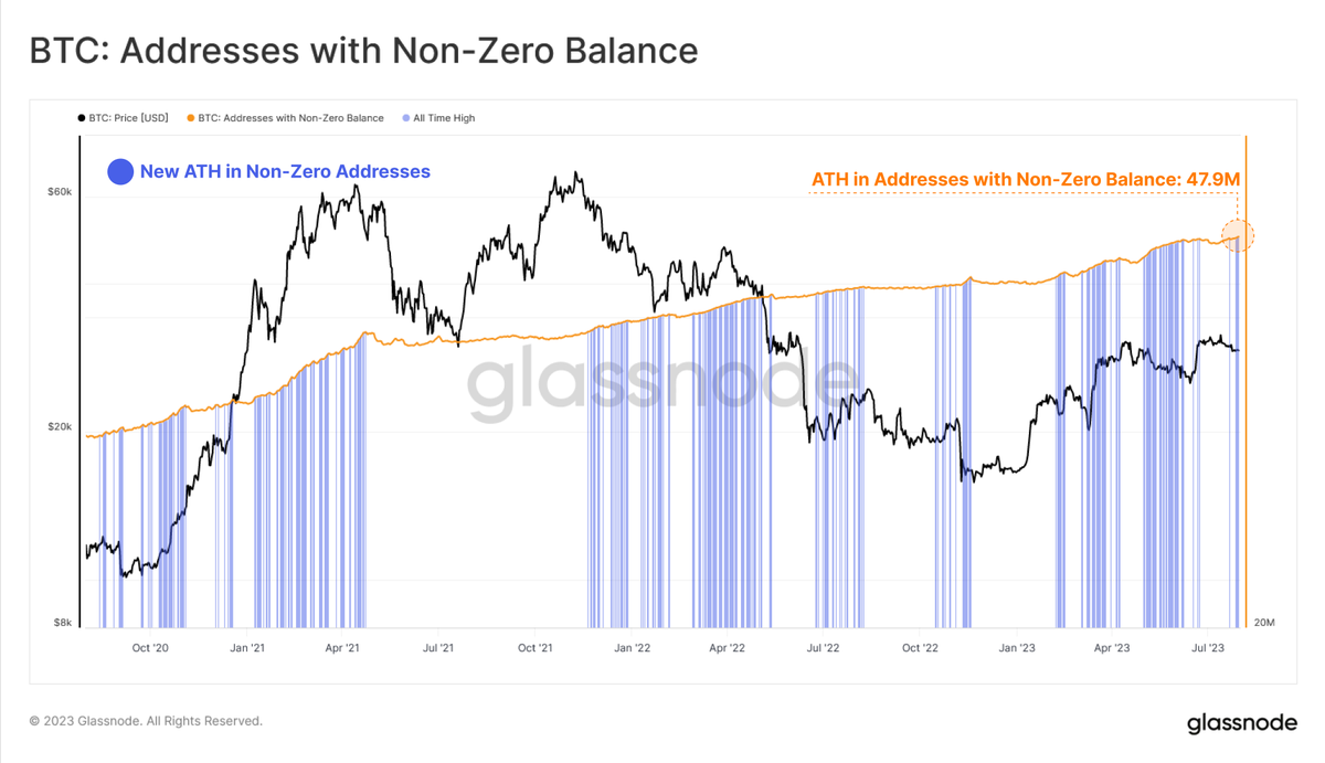 Bitcoin adoption continues to climb as the Number of Addresses with a Non- Zero Balance reaches a new ATH of 47.9M addresses.