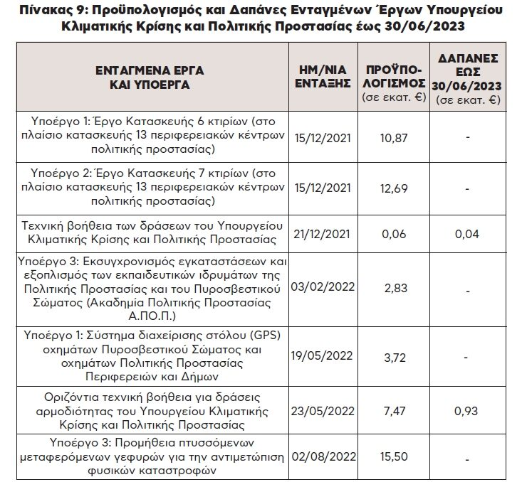 Μηδενικες δαπανες για την πολιτικη προστασια. Απο τα 11δις του προγραμματος Ελλαδα2.0 - ΕΣΠΑ 2021-27 και τα 187,5εκ ειδικα για #ΠολιτικηΠροστασια δαπανηθηκαν μονο 938χιλ
Επιπλεον υπαρχουν λιμναζοντα διαθεσιμα 5δις
enainstitute.org/wp-content/upl…