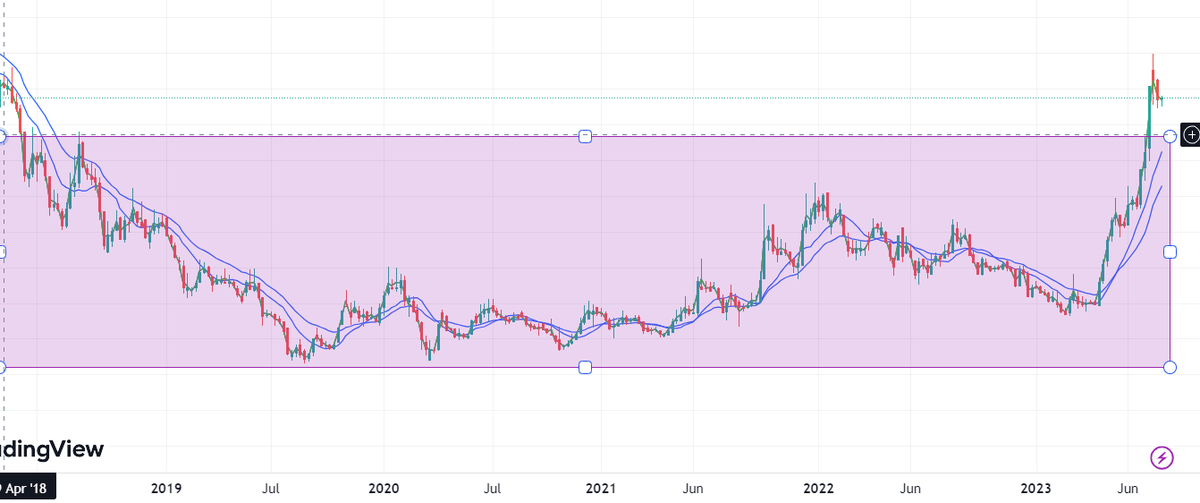 TradingwithFun1's tweet photo. MULTIBAGGER PENNY STOCK FOR 200-300% upside

5 years consolidation breakout
PE: 17
forward PE: 10
Industry PE: 36
ATH sales and profit
Strong order book

Kindly retweet &amp; Like and you will receive the STOCK with LEVELS via DM automatically

Note: Only followers will receive DM https://t.co/pGekntY9i5