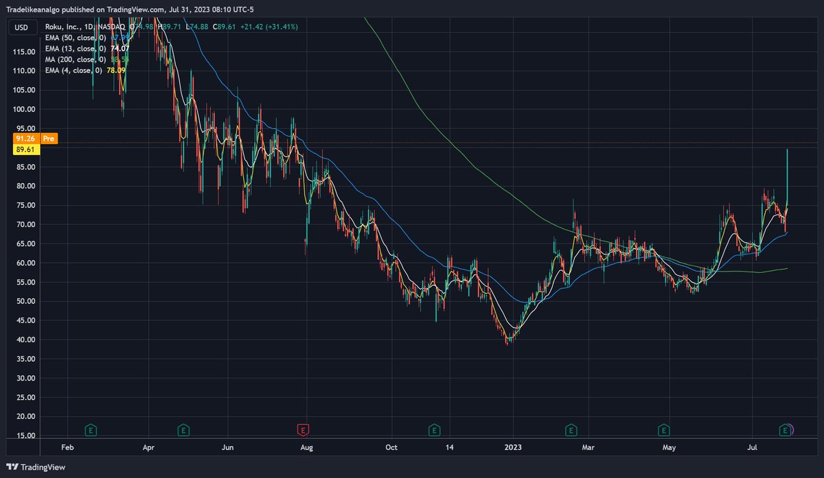 TradeLikeAnAlgo's tweet photo. $ROKU huge push after earnings on Friday. Worth a watch for continuation this week. Room to $93 then $97. #charts https://t.co/9x1KmJFMKl