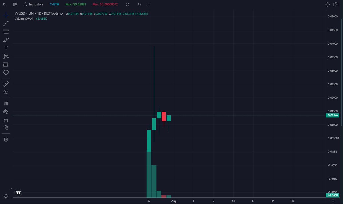 crypto_beast7's tweet image. Now that is a sexy chart - Daily time frame 🤑🤩 $Y 

Don’t miss this one @YfinanceERC 🛸

#YARMY #X $X #XARMY