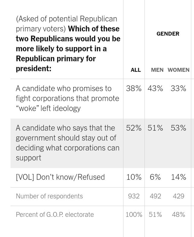 I know my feed is all this NYT poll, but cannot stop finding 👀 highlights. Fighting woke corporations, probably DeSantis’ top issue, is somehow a loser among Republicans — via @besttrousers