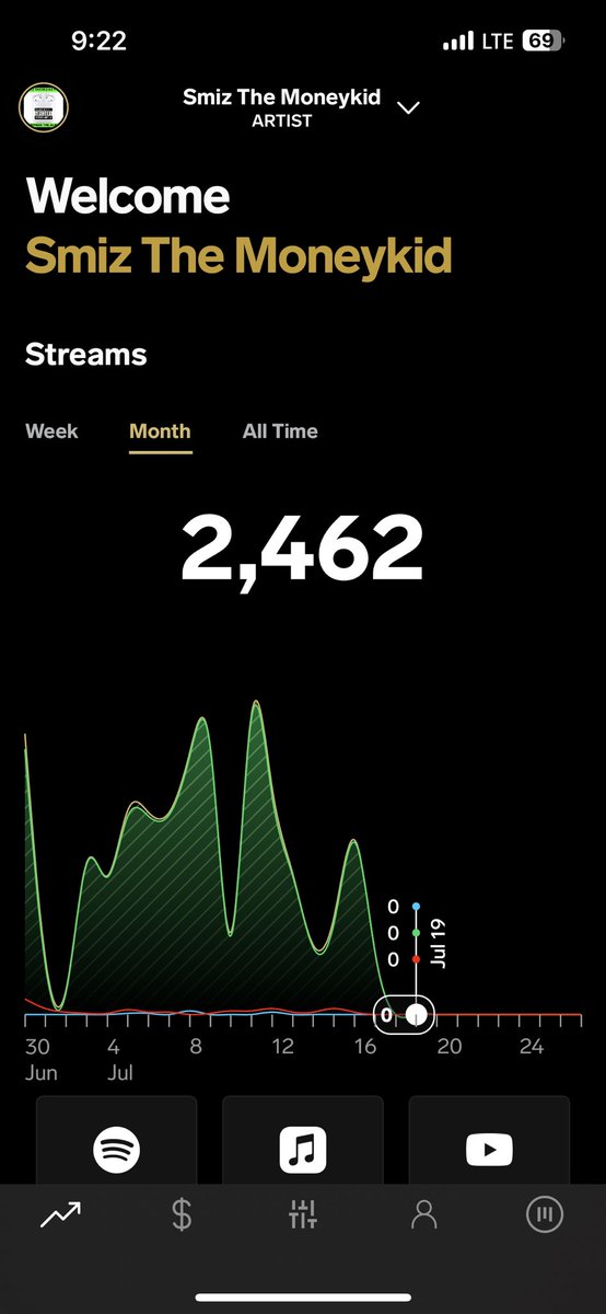 smizthemoneykid's tweet photo. Aye @SteveStoute @unitedmasters how I go from 2,462 streams to nothing ? Doesn’t make sense to me but I get it, this is a question 🙋♂️ for legal. Funny that the same day I send legal an email this happens 😂 I’ve been to war with monsters 👹 before! #ManAgainstMachine #ImSoIndie https://t.co/SO6nC9Cqgp