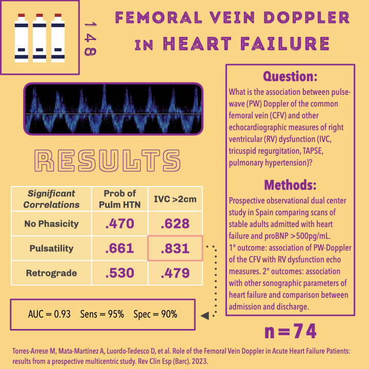 PratsEM's tweet photo. US GEL PODCAST #148!

Femoral Vein Doppler - in Acute Heart Failure
#vascular #POCUS #USGEL #FOAMed 

https://t.co/vFTgnCEeOz https://t.co/B4QOLWZyN4