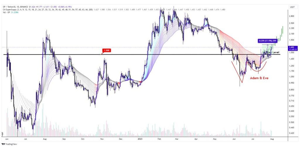 MOKI_Trading's tweet image. 💰 #OP is taking off🔥

Currently +17% profited✍️

Still Bullish🚀

#BTC #ETH #crypto #Tether #USDT #XRP #BNB #Bitcoin #Ethereum