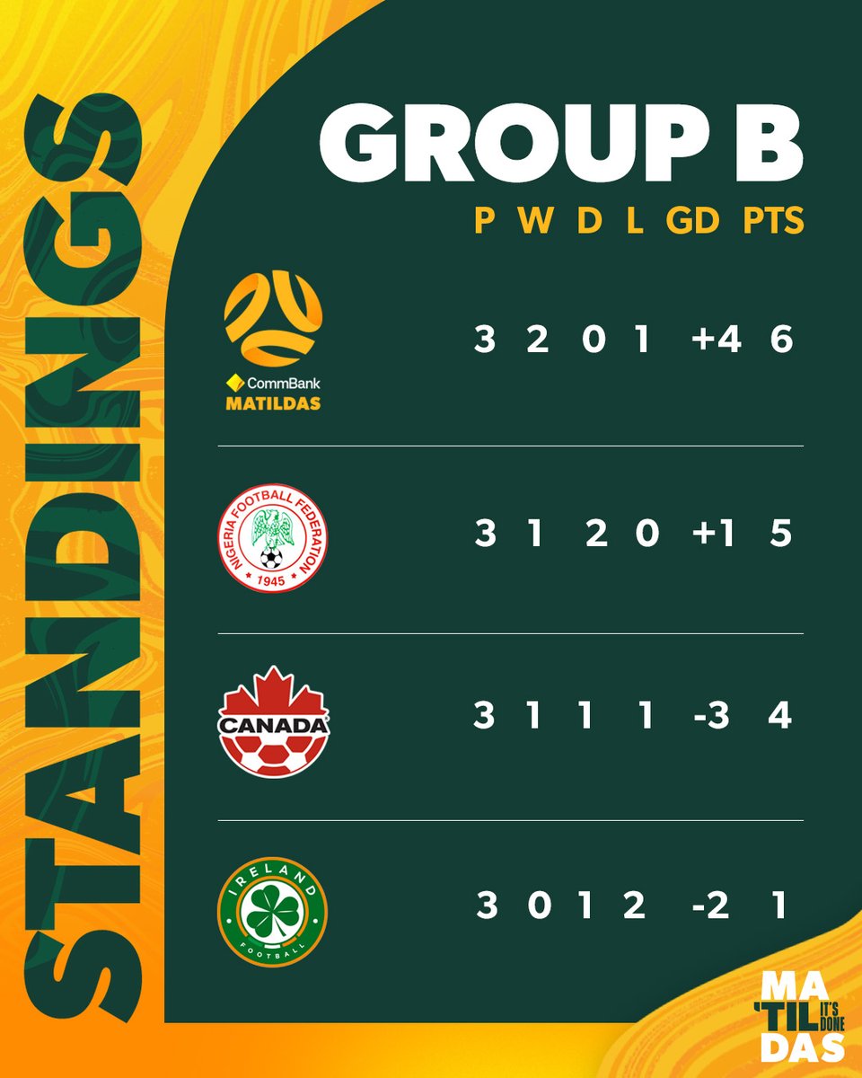 TheMatildas's tweet image. 🔙🔛🔝

The first time Australia has finished top of our group in World Cup history. 🔥

#Matildas #FIFAWWC #TilitsDone