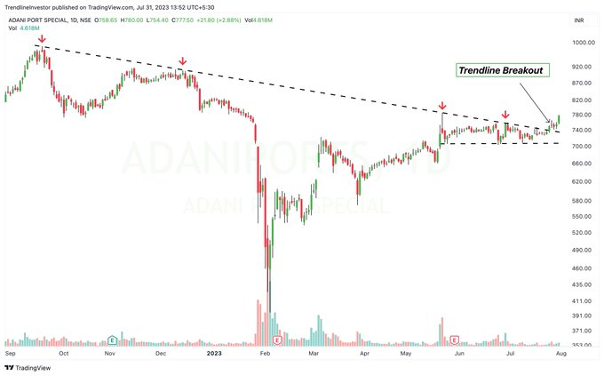 usemerrr's tweet photo. #ADANIPORTS breaking out today! 

Heading towards 1000 levels most likely in the next few months. #StocksInFocus #stockmarkets https://t.co/f8hgO5MNU8