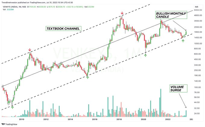 usemerrr's tweet photo. Reversal of the Month #VENKEYS!

✅ Very bullish monthly candle
✅ Strong volume surge this month
✅ Perfect channel reversal until now

Expecting price to head towards 4000 in the next 1-2 years! Any dips can be bought until the channel holds.
#StockToWatch #stockmarkets https://t.co/DjVfXKDrL5