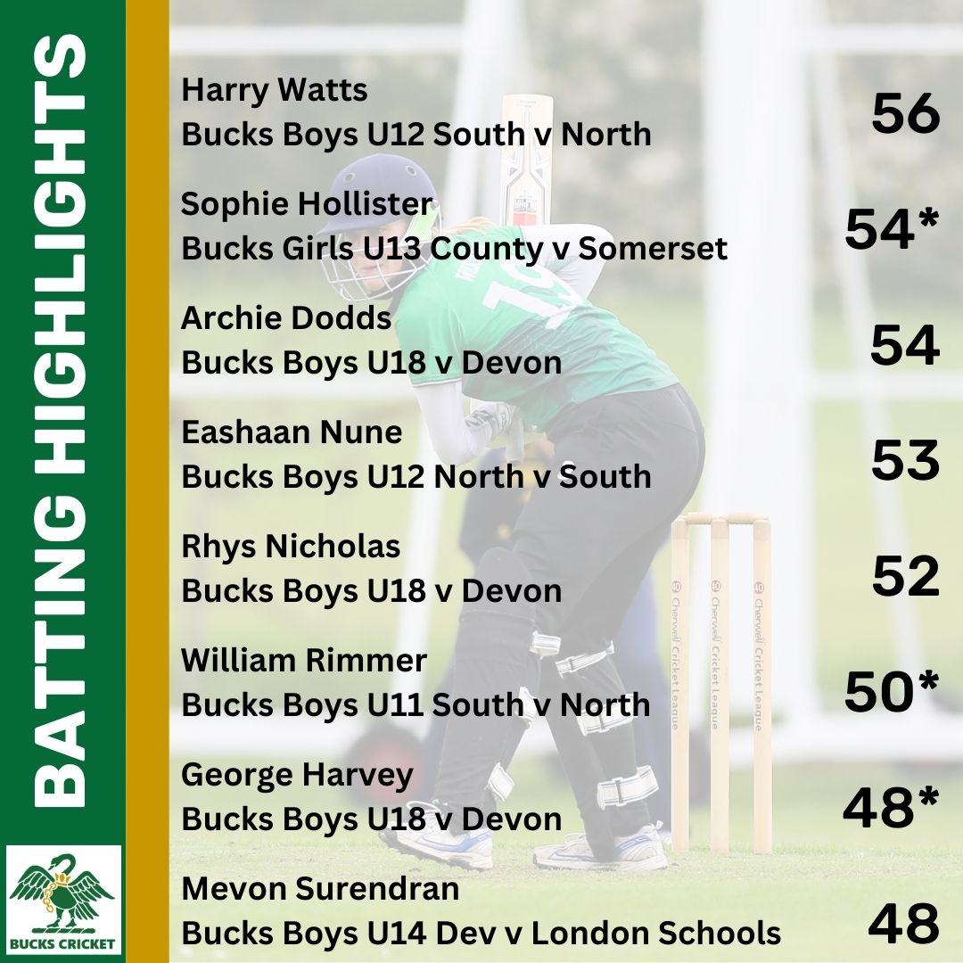 BucksCricket's tweet photo. 👏 Individual Batting Performance Highlights (from last week) 👏 

Team results and upcoming fixtures can be viewed here: https://t.co/p6eUw6zw9O

🦢🏏 https://t.co/H3sxEAjSJH
