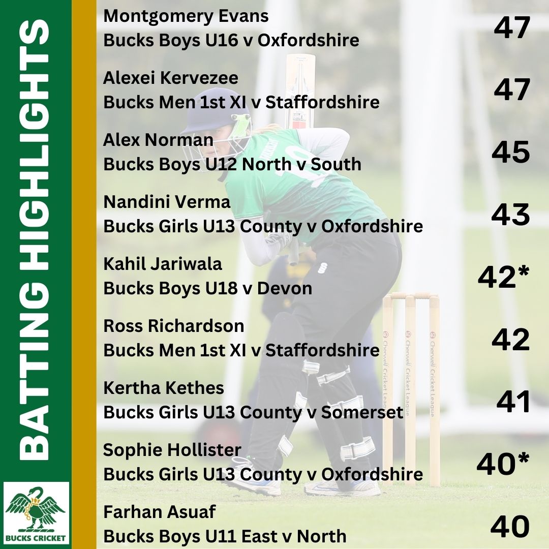 BucksCricket's tweet photo. 👏 Individual Batting Performance Highlights (from last week) 👏 

Team results and upcoming fixtures can be viewed here: https://t.co/p6eUw6zw9O

🦢🏏 https://t.co/H3sxEAjSJH