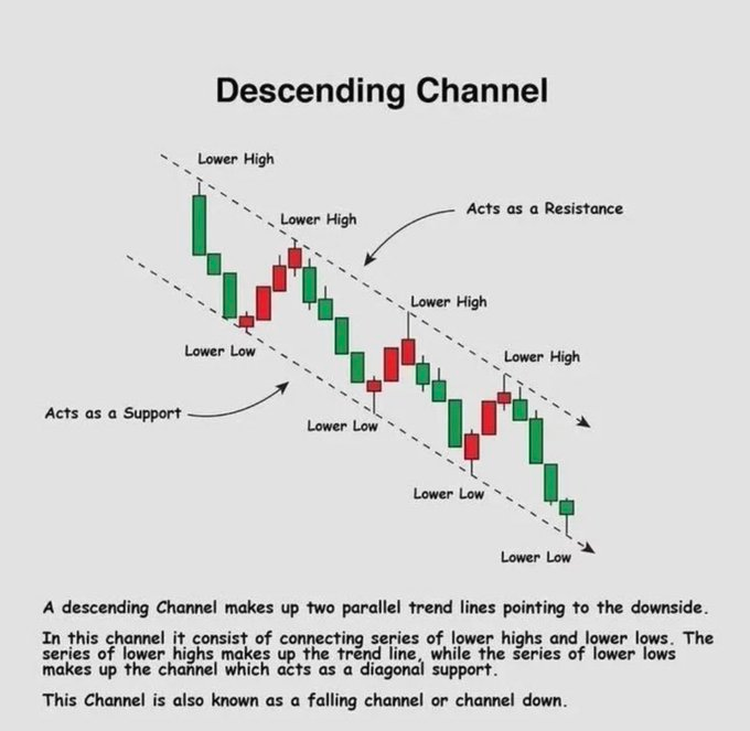 usemerrr's tweet photo. Descending Channel Simplified!📊 Learn &amp; Practice.📷#stocks #trading #investing https://t.co/QQQzlq9dWq