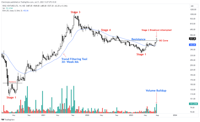usemerrr's tweet photo. Stage 2 Breakout Candidate!
RPSG Ventures

1- Huge Volume Buildup Seen
2- Trend Reversal Pattern at Play
3- Stock Trading Above 30 WEMA

Keep on Radar.
Good Looking Stock!
#stocks #trading #investing https://t.co/VguxuDwEmn