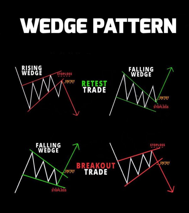 usemerrr's tweet photo. Wedge Pattern Simplified!📊

Learn &amp; Practice.📈
#stocks #trading #investing https://t.co/liCPkBsXVD