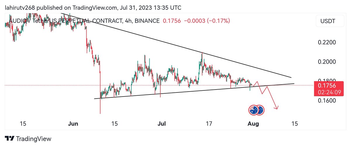 CryptoMVVIP's tweet photo. $AUDIOUSDT - 4HR Chart 📉

🔍 Watching $AUDIO for a potential reversal play. 🎯 Weakness seen at triangle pattern resistance. Possible breakdown from below. 📉 Stay alert! 👀 

#AUDIOUSDT #CryptoAnalysis #ReversalSignal https://t.co/G4GDp9Peaz