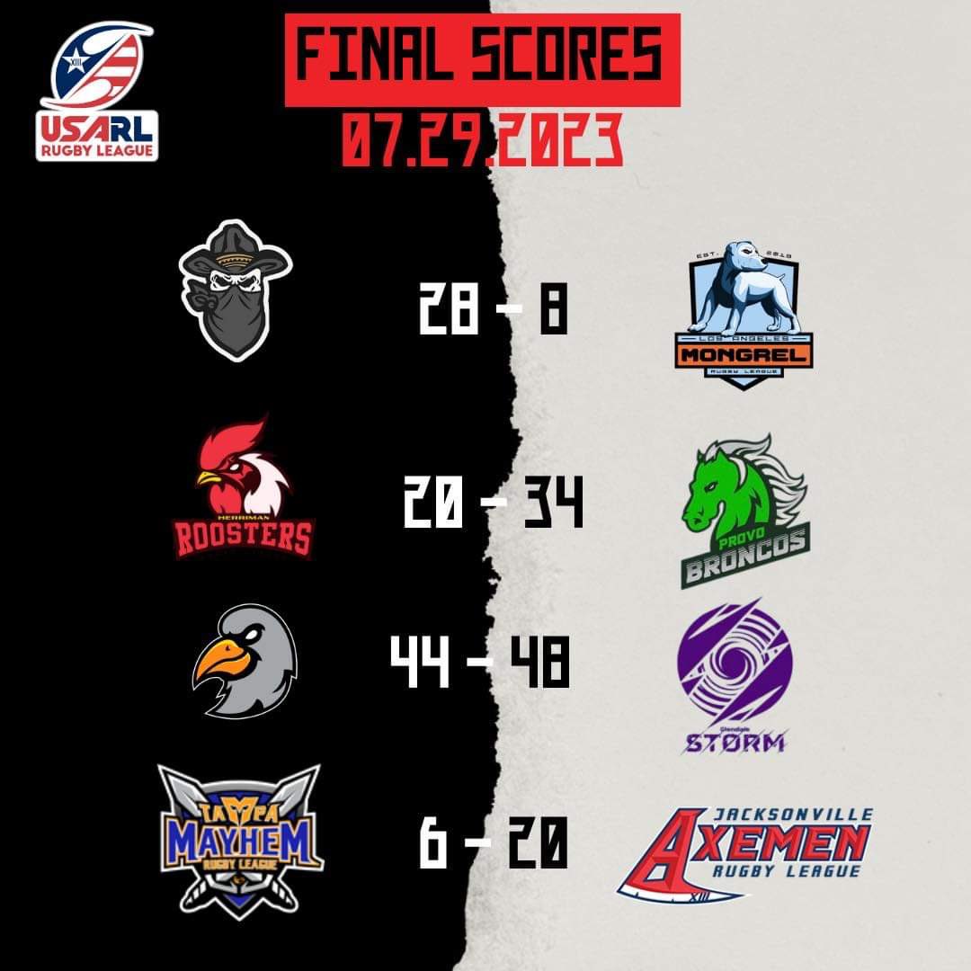 PodcastRla's tweet photo. Here are this week’s scores from across the America’s
#usarugbyleague #usarl #pacificcoastrugbyleague #pcrl #jamaicarugbyleague #rugbyleagueunited #rugbyleague #rugbyleagueinamerica #rlapodcast #americanrugbyleague #chasingroos https://t.co/FwaODQSOWa