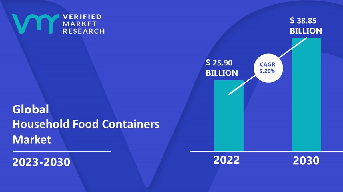 vmrresearch's tweet image. The emergence of #packaged food as one of the most lucrative segments of the global #food and #beverage industry in the past few years has fueled large-scale developments across the market for food #containers.

Read @ shorturl.at/enoA8