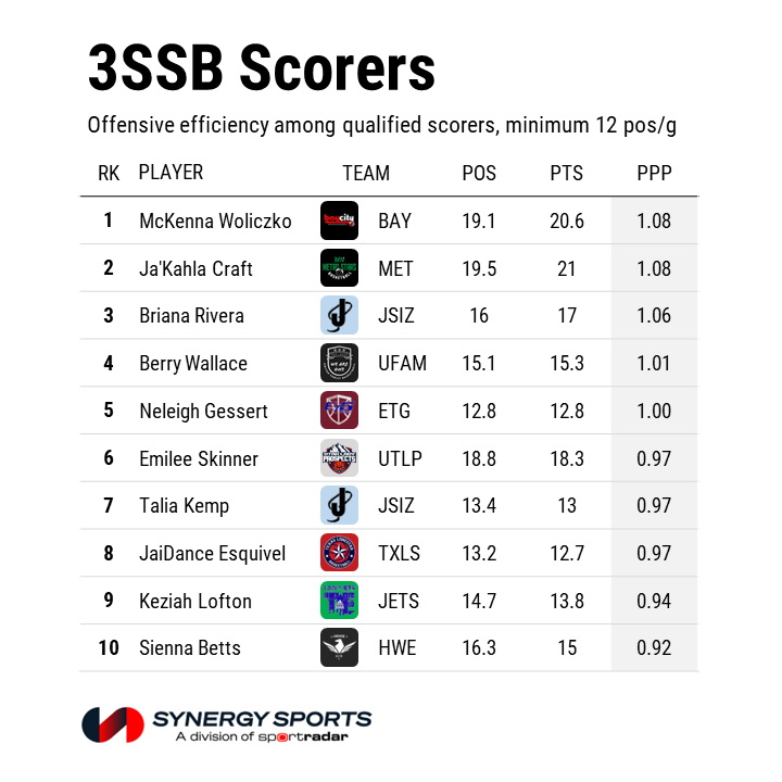 The most efficient offensive players on the 3SSB Girls Circuit: