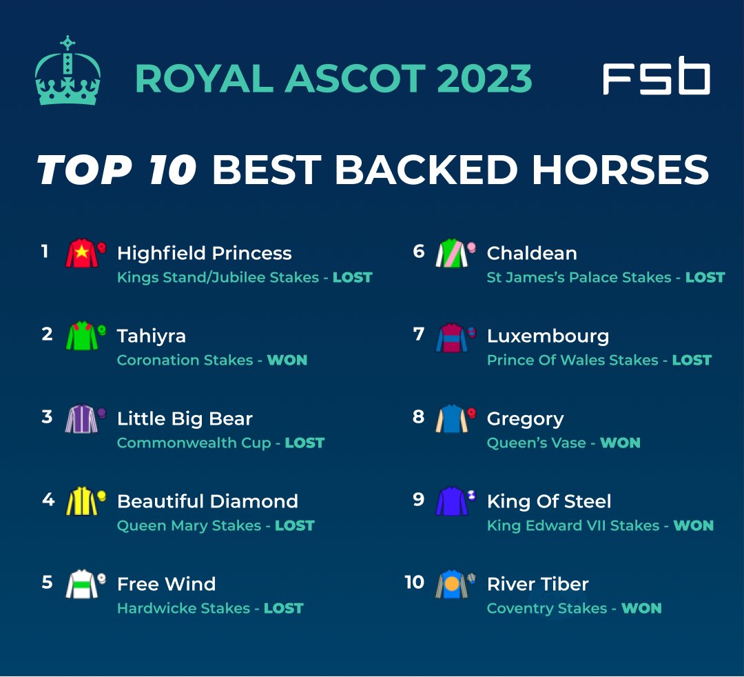 fsbtech's tweet image. Glorious Goodwood gets underway tomorrow 🏇

Talking of five day festivals, below are the 10 best backed horses across our platform over the royal meeting in June 👑

#GloriousGoodwood