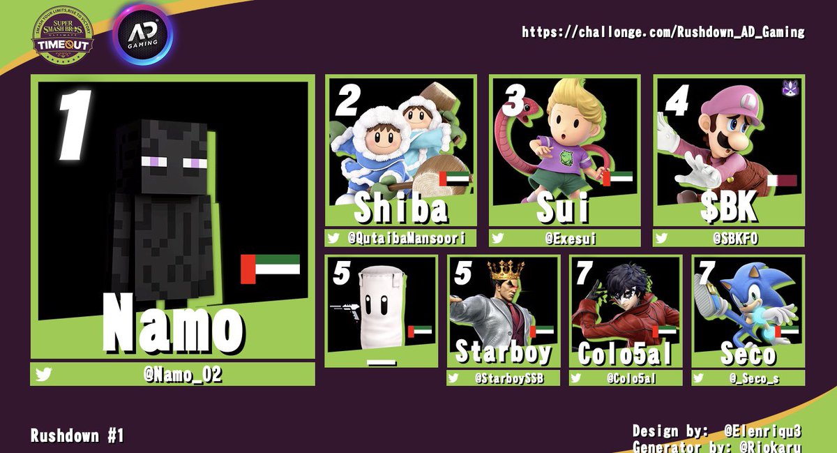 TimeoutSmash's tweet photo. Congratulations to the winners of Rushdown #1!
Thank you all for coming and we hope to see you all again in the next one! https://t.co/ZbSpHwBJzb