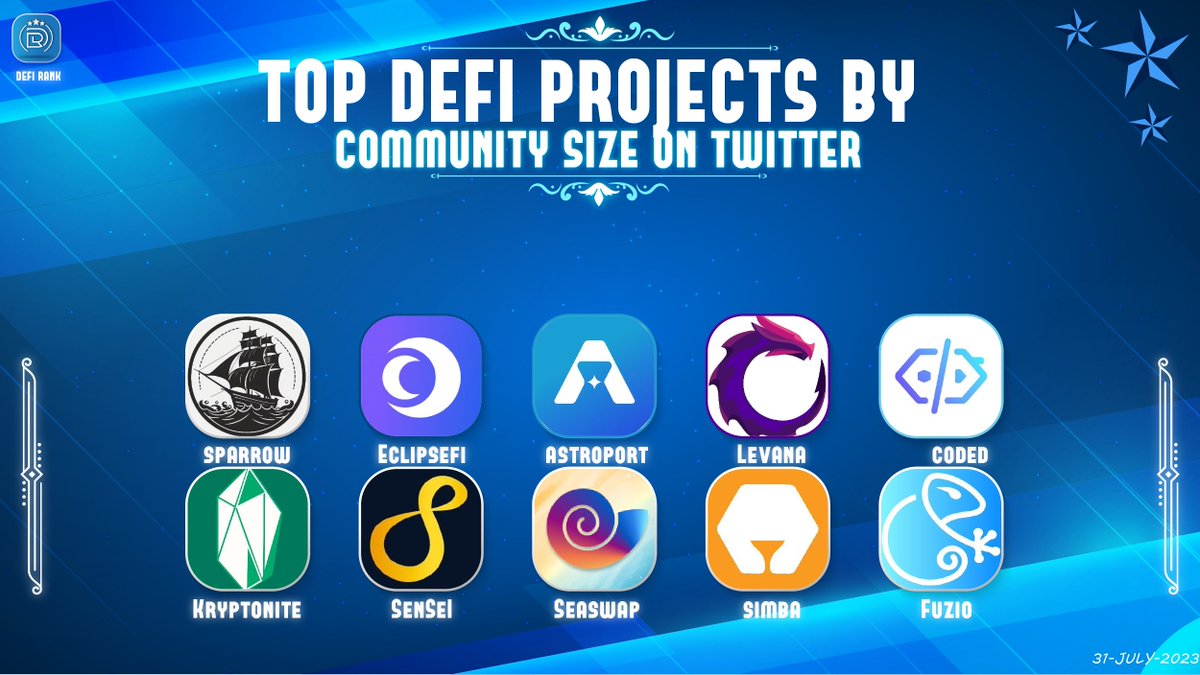 Defi_Rank's tweet photo. Top DeFi Projects by Community Size on Twitter !
@sparrowswapxyz
@Eclipsefi
@astroport_fi
@Levana_protocol
@codedestate
@Kryptonite_fi
@SenSei_DeFi
@Seaswap_sei
@simba_exchange
@FuzioNetwork
#DefiRank #BSC #BNB #Binance #DeFi #Cryptonews #Altcoins #Gaming https://t.co/UJDUU2gxxC