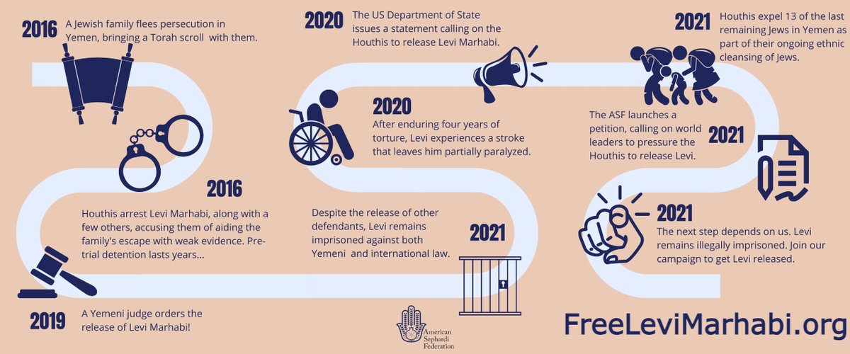 Four years ago this month (29 Jul 19) a court in #Yemen ordered Levi Marhabi be freed, yet he remains  a hostage of the #Houthis/#AnsarAllah!

Learn more: freelevimarhabi.org

@Conf_of_Pres @StateDept_NEA #USEnvoyYemen @StateSEAS @ShelleyGspan 
#FreeLeviMarhabi #Antisemitism