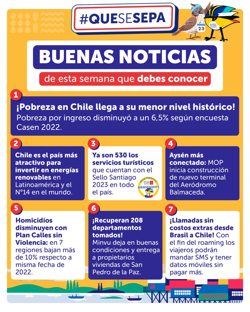 Ministerio de Desarrollo Social y Familia (@mindesarrollo) on Twitter photo #QueSeSepa | Te compartimos siete importantes logros que como <a href="/GobiernodeChile/">Gobierno de Chile</a> hemos concretado en los últimos días, como la baja de la pobreza, llegando a cifras históricas y avances para #Santiago2023. #QueSeSepa | Te compartimos siete importantes logros que como <a href="/GobiernodeChile/">Gobierno de Chile</a> hemos concretado en los últimos días, como la baja de la pobreza, llegando a cifras históricas y avances para #Santiago2023.