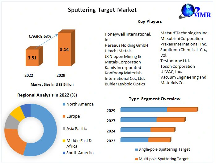 maximizekaran's tweet image. Are you prepared to hit the target with thin film deposition?  Your needs are being met by The Sputtering Target Market!  
#SputteringTarget #ThinFilmDeposition
Get Details : t.ly/eFYYN