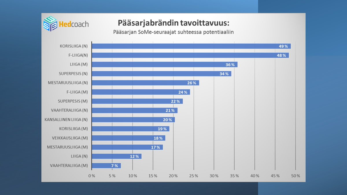 Dataa ja vertailua kotimaisista pääsarjabrändeistä. Onko pääsarjabrändillä väliä? Miten kehittää pääsarjabrändin tavoittavuutta suhteessa potentiaaliin?
#hedcoachforsport #liiga #veikkausliiga #kansallinenliiga #fliiga #mestaruusliiga #vaahteraliiga #korisliiga #superpesis