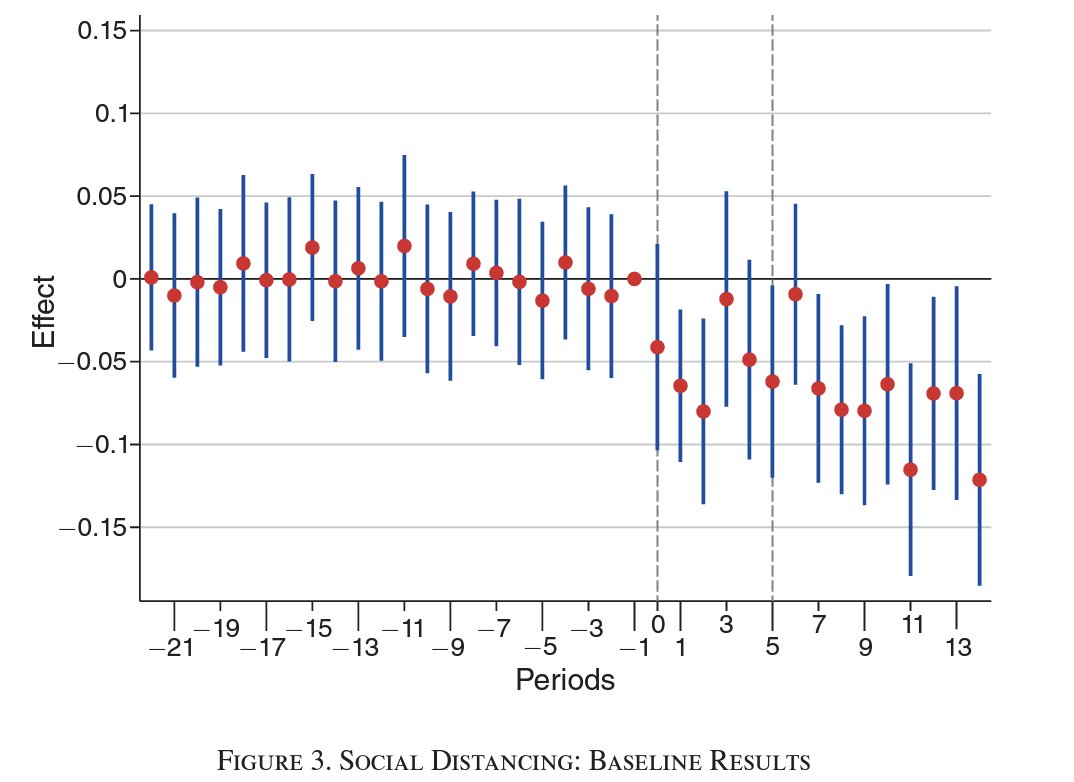 Nicolas_Ajz's tweet photo. Glad to see our paper finally in print in AEJ Econ Policy!

We show a clear spike in mobility in pro-Bolsonaro municipalities, happening exactly after two very salient speeches of Bolsonaro undervaluing the potential effects of COVID in March 2020 (remember the "gripezinha"?). https://t.co/IZR7m3JHBF