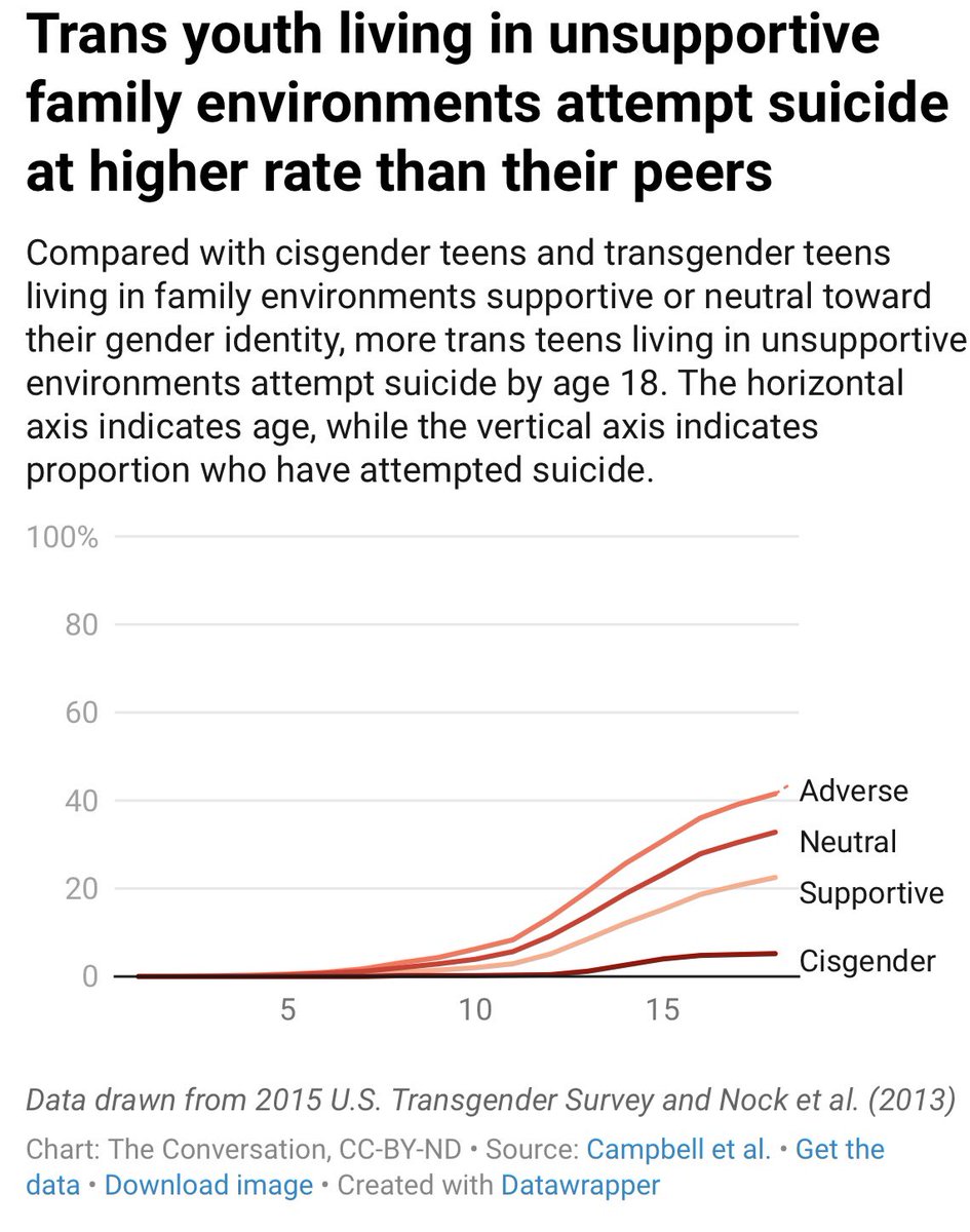 Supportive family environments and access to gender-affirming care are critical for the mental health of transgender youth. This excellent piece in <a href="/ConversationUS/">The Conversation U.S.</a> by <a href="/samueljamesmann/">Sam</a> and <a href="/TravisCampbell0/">Travis Campbell</a> highlights important new research showing why. theconversation.com/trans-youth-ar…