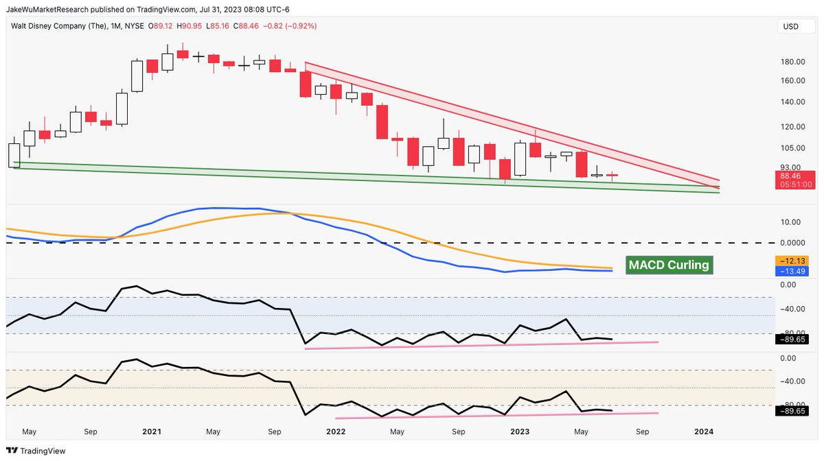 Jake__Wujastyk's tweet photo. $DIS #DIS If patience isn't your thing, never look at a monthly chart setup because you'll exit before the move even happens. https://t.co/TBAcZTkNGp