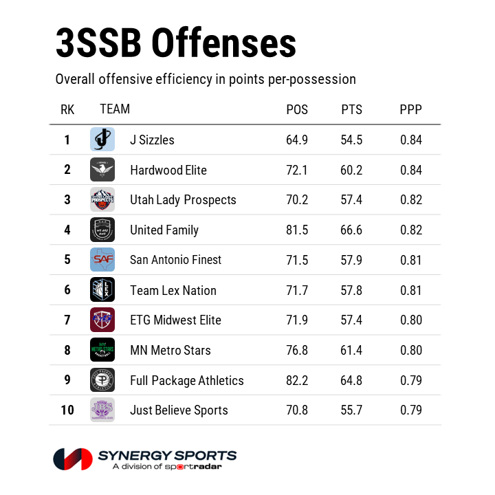 The most efficient offensive teams on the 3SSB Girls Circuit: