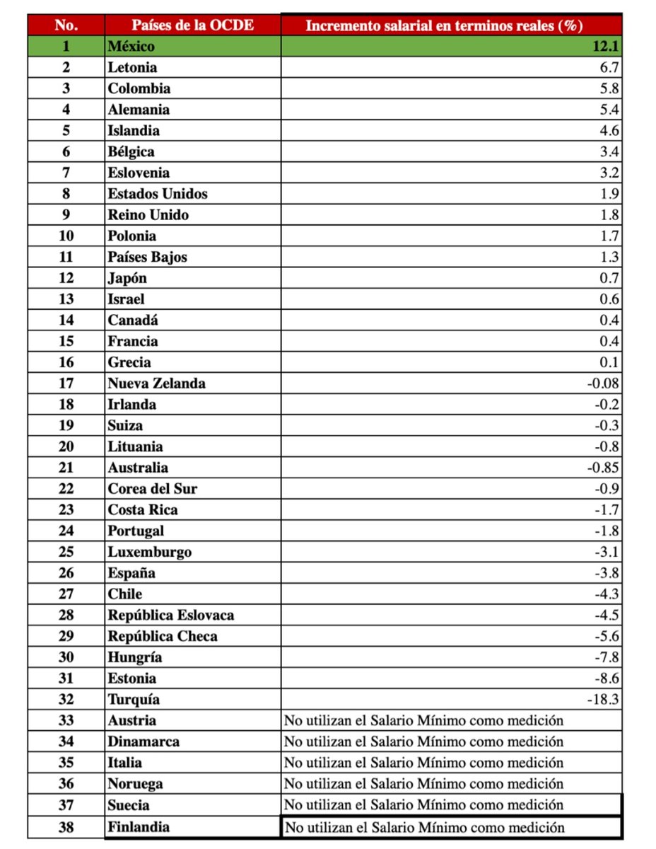 México es el país que más incrementó el salario mínimo (12.1%) en términos reales de los países de la OCDE. El aumento del salario 
mínimo del 2022 al 2023 fue de 20%, pero se resta 7.9% de la 
inflación anual del 2022. El <a href="/GobiernoMX/">Gobierno de México</a> fortalece el ingreso de los trabajadores.