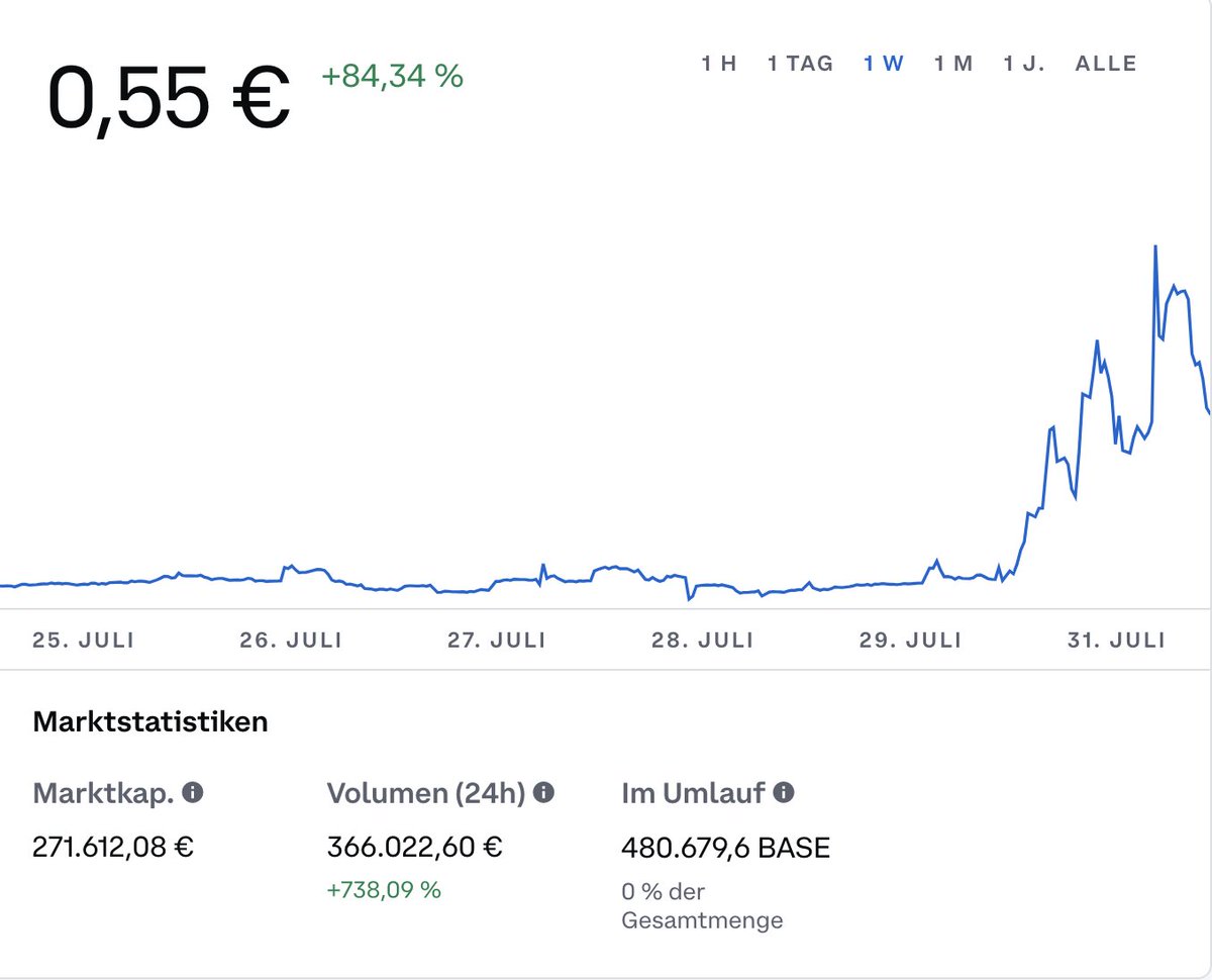 air_dropsupport's tweet photo. Base Protokoll
Kurs: +84,34 % (Woche)
Volumen: +738,09 % (24h) https://t.co/zO0Zozlzsl