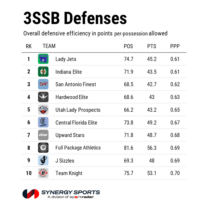 The top defensive teams on the 3SSB Girls Circuit: