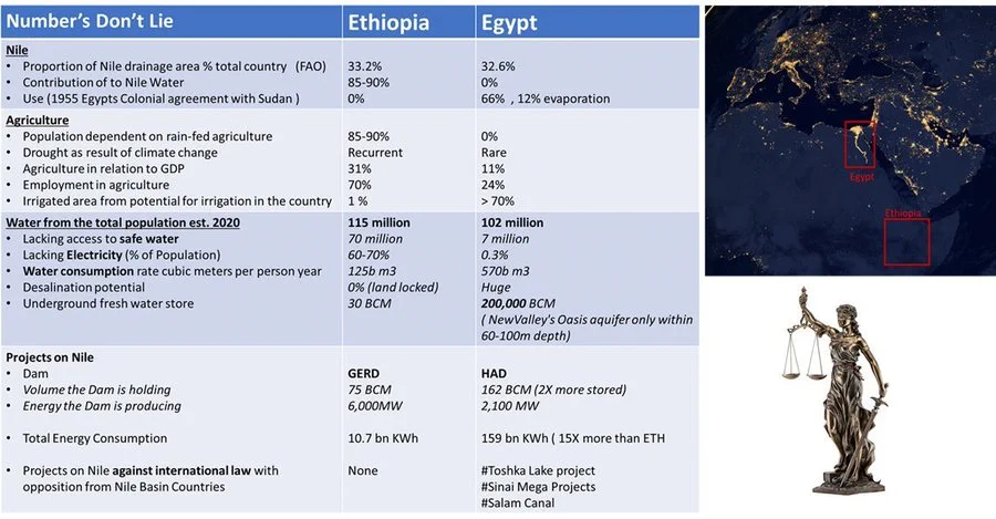 FDisputes's tweet photo. @PMEthiopia @AbiyAhmedAli Is it #Egypt or #Ethiopia that is signficantly being hurt? https://t.co/ydDU21ewEK