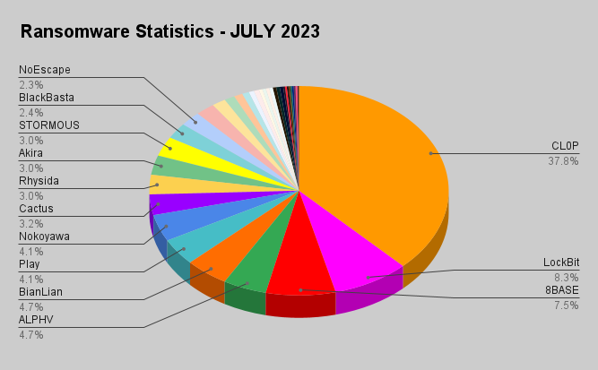 🌐  Ransomware statistics from July 2023:

Total new victims: 532

Top targeted industries:
🏭 Manufacturing: 58
🏥 Healthcare: 47
🏗 Construction: 42
🏦 Finance: 38
🏪 Services: 36

Top targeted countries:
🇺🇸 USA: 260
🇨🇦 Canada: 48
🇬🇧 England: 46
🇮🇹 Italy: 19
🇩🇪 Germany: 18