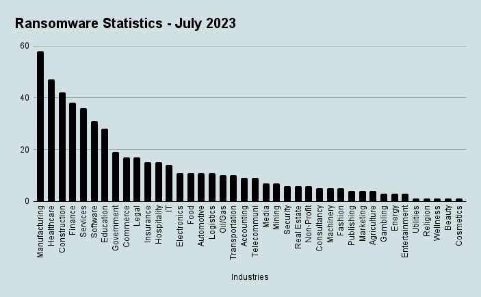 Jamuse's tweet photo. 🌐  Ransomware statistics from July 2023:

Total new victims: 532

Top targeted industries:
🏭 Manufacturing: 58
🏥 Healthcare: 47
🏗 Construction: 42
🏦 Finance: 38
🏪 Services: 36

Top targeted countries:
🇺🇸 USA: 260
🇨🇦 Canada: 48
🇬🇧 England: 46
🇮🇹 Italy: 19
🇩🇪 Germany: 18 https://t.co/PdYICUwxX4