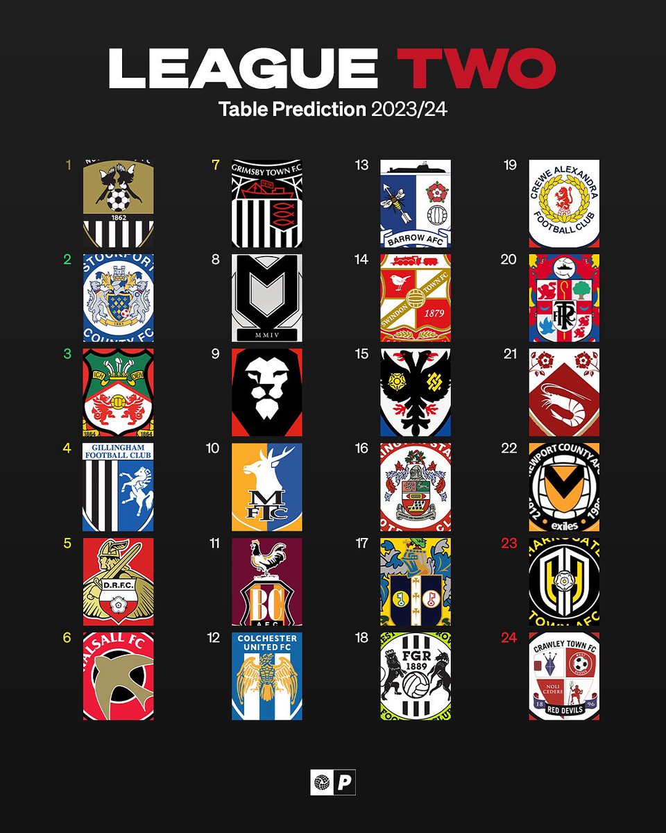 OUR 2023/24 LEAGUE TWO PREDICTIONS 🚨

We have taken a stab at predicting the fourth tier for the coming season. 👀 

Leave your thoughts below!👇

#EFL #LeagueTwo #Notts #StockportCounty #WxmAFC #Gills #DRFC #Saddlers #GTFC #MKDons #SalfordCity #Stags #BCAFC #ColU #WeAreBarrow…