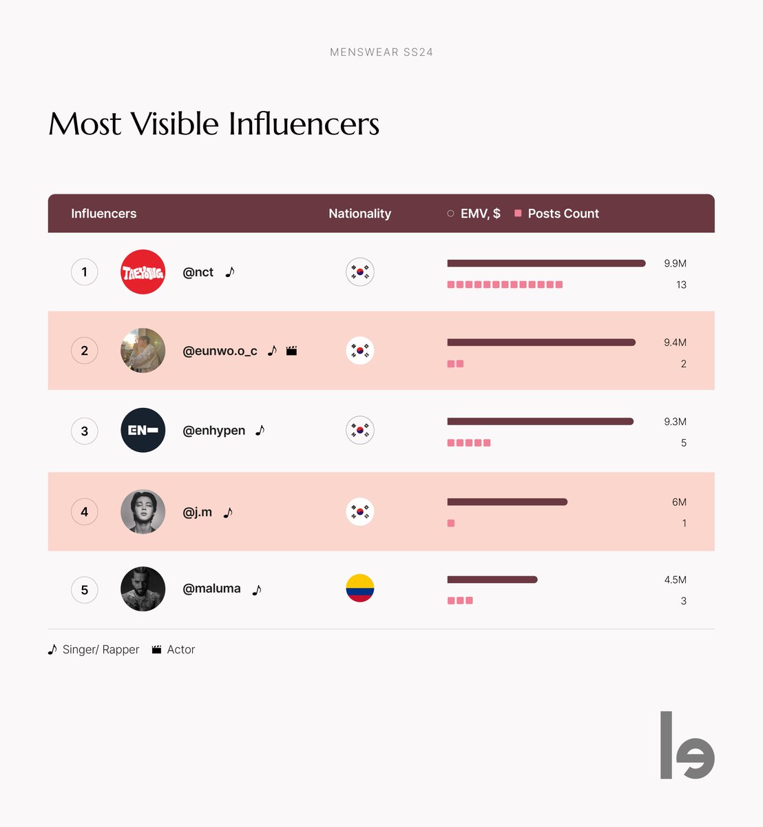 lefty_io's tweet photo. The top 15 influencers at Men's AW24 fashion week:
🥇#NCT 
🥈#EUNWOO 
🥉#ENHYPEN 
🏅#JIMIN 
🏅#Maluma 
🏅#DOYOUNG
🏅#BamBam 
🏅#ApoNattawin 
🏅#MilePhakphum
🏅#JacksonWang 
🏅#Tyga 
🏅#miakhalifah 
🏅#Noahschnapp
🏅#Jaehyun
🏅#Anuelaa 

See all 30 here: https://t.co/JEF1bkoJoR https://t.co/zgQ8RG1b8u
