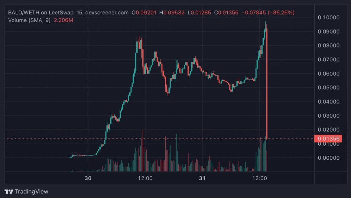 Новый мем-токен #BALD вырос на 4 000 000% но резко рухнул на 85%.  
#crypto #cryptonews #365cash #новости