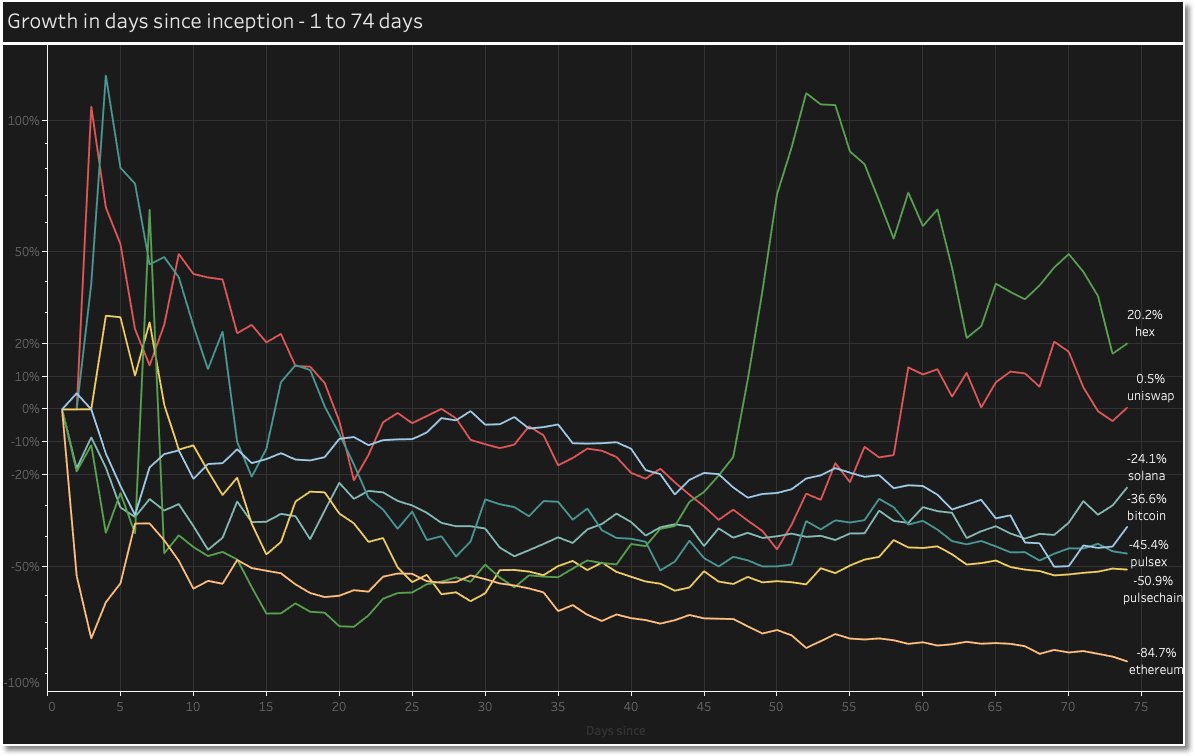 lazycrypto6's tweet image. Performance 74 days after launch...