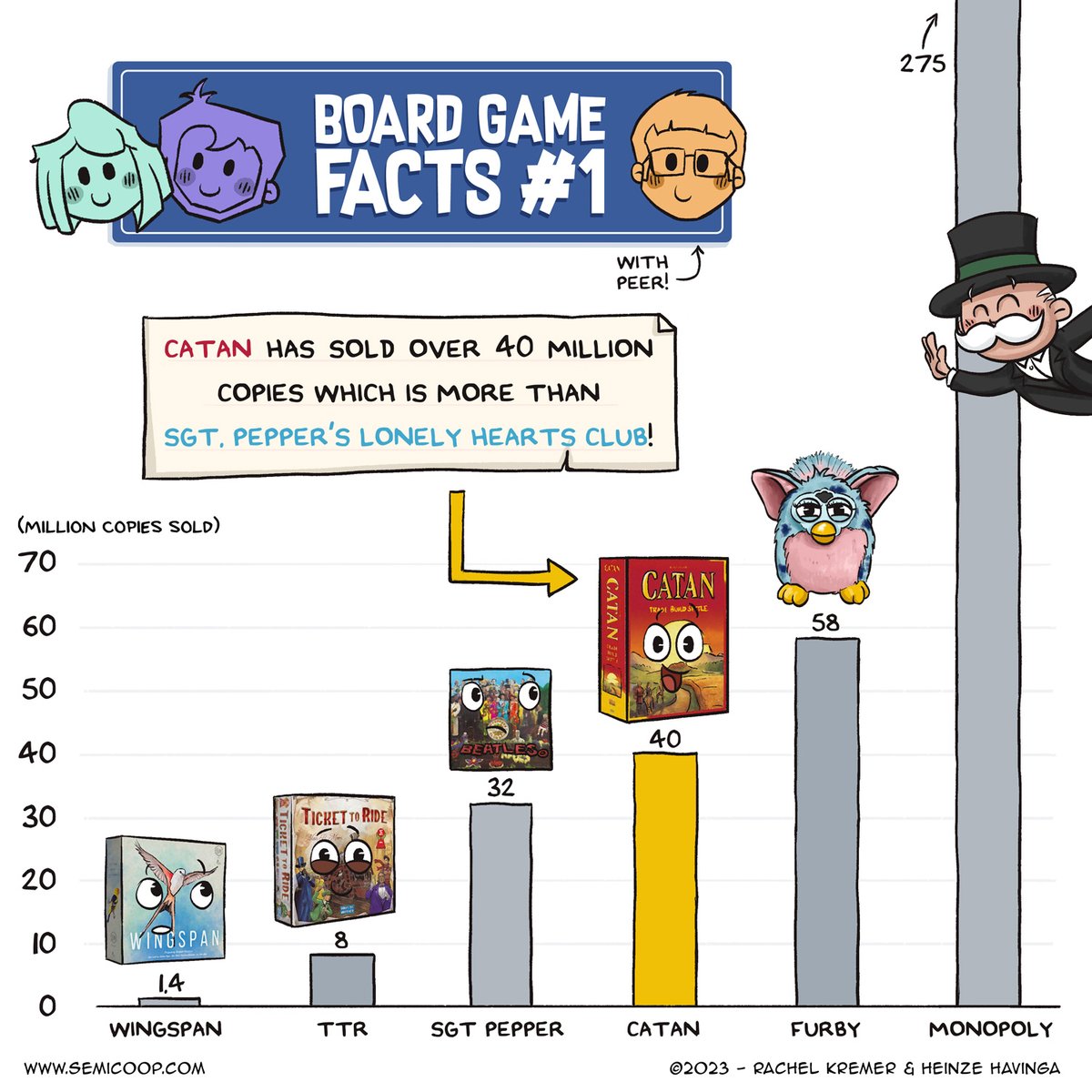 New comic! In the coming weeks, together with @Koenigvonsiam, we'll be sharing some fun board game facts from <a href="/BoardgameFacts/">Random Boardgame Facts</a>! Since we won't be able to cover all the board game facts, please share your favorite trivia below! 

🔗semicoop.com/comic/board-ga…