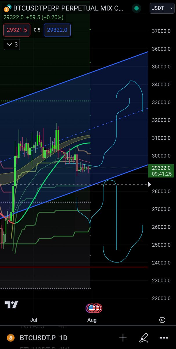 LILPH_Crypto's tweet photo. Let's see how the markets decides.

If it's going down it should at least retest @~30800

Else bullrun to the @moon https://t.co/0paFwWmzDL