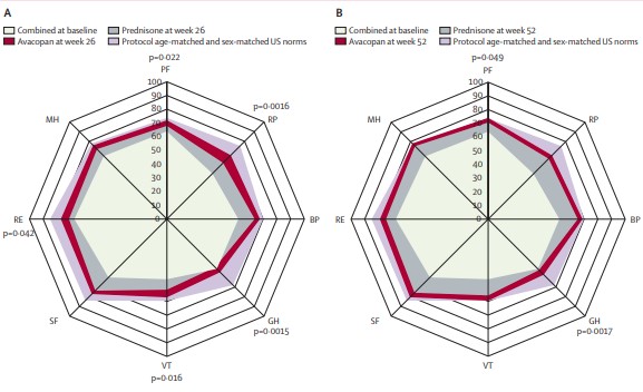 NEW RESEARCH—A post-hoc analysis of patient-reported outcomes from the ADVOCATE trial shows that patients with ANCA-associated #vasculitis who received avacopan had improvements in health-related quality of life and health utility thelancet.com/journals/lanrh…