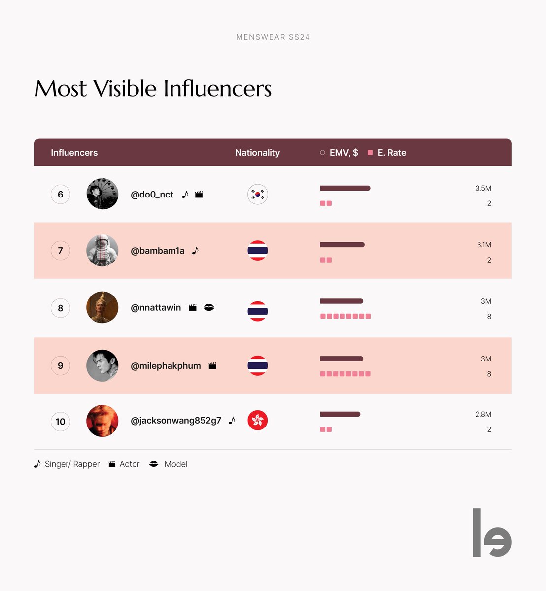 lefty_io's tweet photo. The top 15 influencers at Men's AW24 fashion week:
🥇#NCT 
🥈#EUNWOO 
🥉#ENHYPEN 
🏅#JIMIN 
🏅#Maluma 
🏅#DOYOUNG
🏅#BamBam 
🏅#ApoNattawin 
🏅#MilePhakphum
🏅#JacksonWang 
🏅#Tyga 
🏅#miakhalifah 
🏅#Noahschnapp
🏅#Jaehyun
🏅#Anuelaa 

See all 30 here: https://t.co/JEF1bkoJoR https://t.co/zgQ8RG1b8u