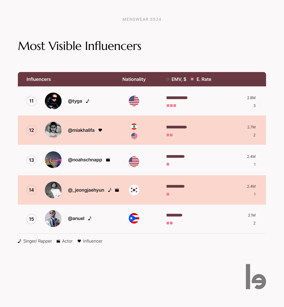 lefty_io's tweet photo. The top 15 influencers at Men's AW24 fashion week:
🥇#NCT 
🥈#EUNWOO 
🥉#ENHYPEN 
🏅#JIMIN 
🏅#Maluma 
🏅#DOYOUNG
🏅#BamBam 
🏅#ApoNattawin 
🏅#MilePhakphum
🏅#JacksonWang 
🏅#Tyga 
🏅#miakhalifah 
🏅#Noahschnapp
🏅#Jaehyun
🏅#Anuelaa 

See all 30 here: https://t.co/JEF1bkoJoR https://t.co/zgQ8RG1b8u