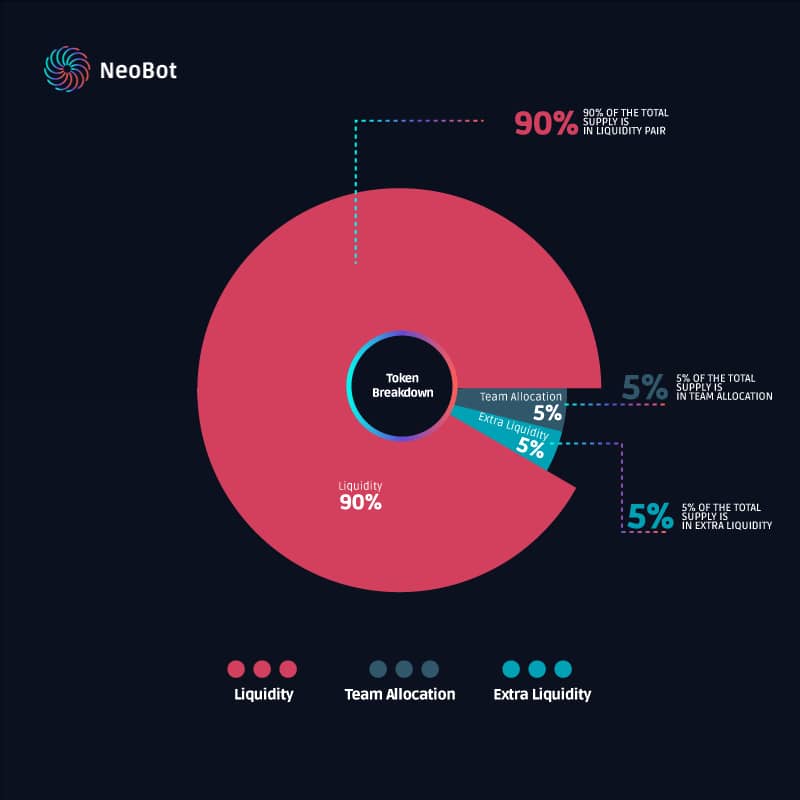 jk_7_jk's tweet image. 9) Tokenomics🪙 $NEOBOT:

#neobot #TOKEN
