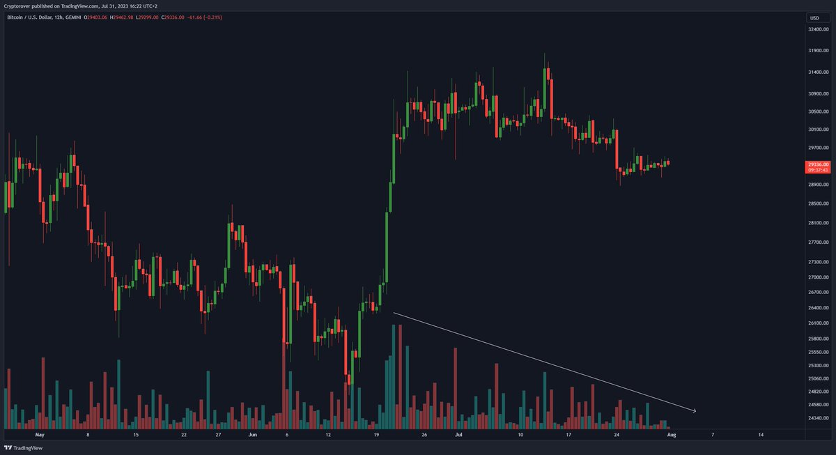 cryptorover's tweet photo. #Bitcoin Volume Keeps dropping...

What will happen next? https://t.co/kQdSYhatCW