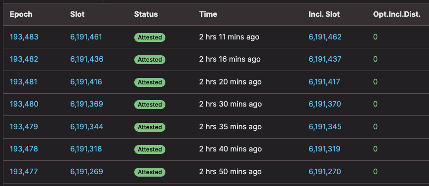 Zero downtime validators.

Our <a href="/DVStakers/">DVStakers 🗺️</a> Kenya Node went offline during some internet issues today, can you tell when it was offline by looking at our attestation success...? No! Since we're running an <a href="/ssv_network/">SSV Network</a> DVT cluster, no attestations were missed 🥳